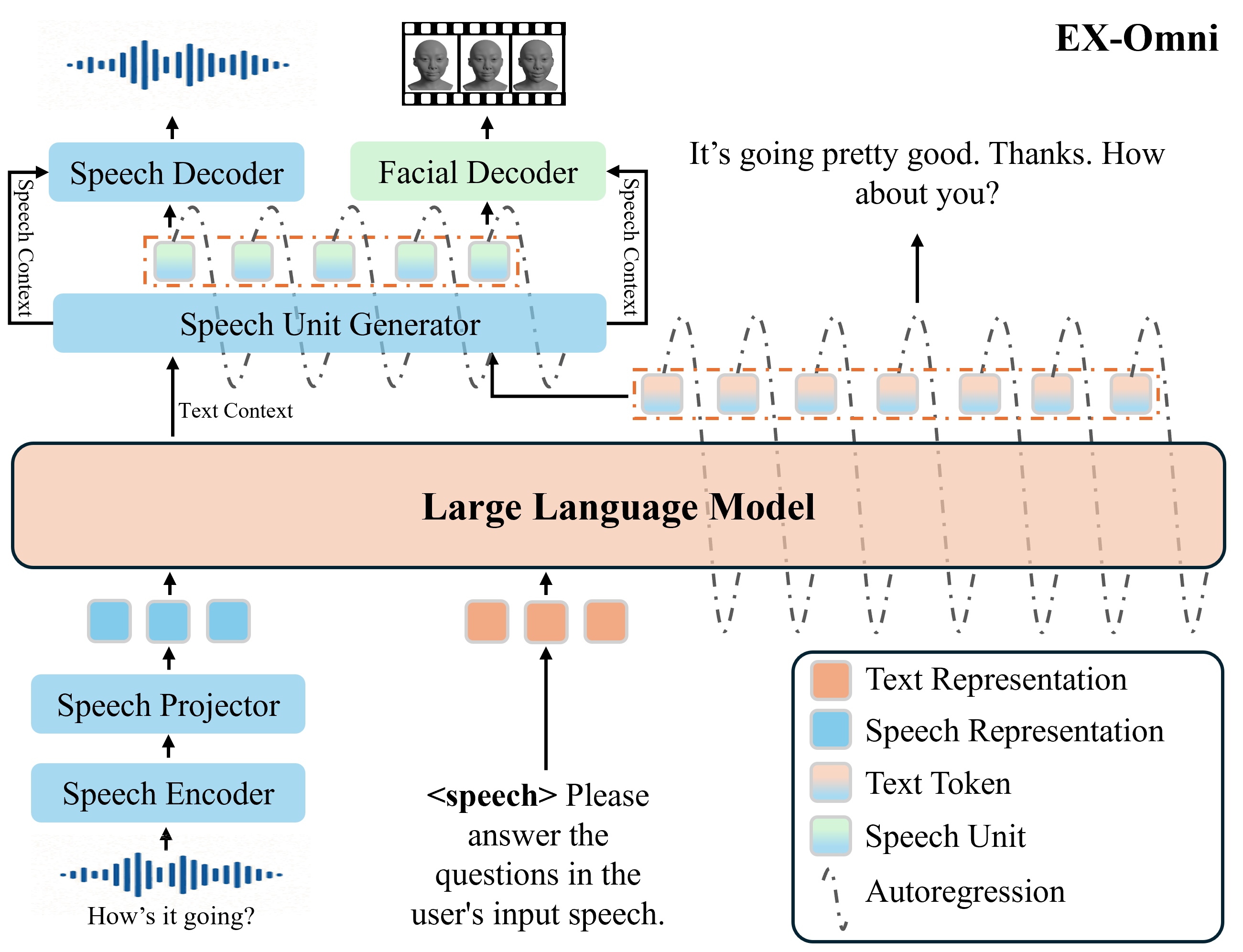 Overall pipeline of Ex-Omni